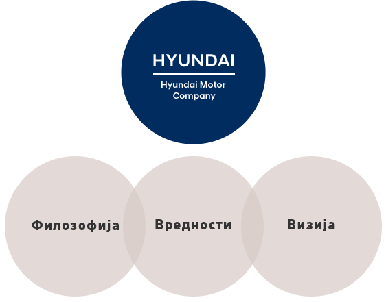 HYUNDAI MOTOR GROUP - Philosophy, Core, Values Vision